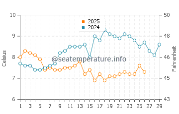 Dymchurch water temp chart in February