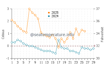 Temperature dell'acqua a Dzintari a febbraio