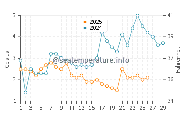 Dziwnow water temp chart in February