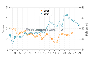 Temperature dell'acqua a Dźwirzyno a febbraio