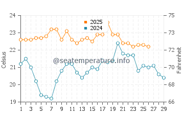 Eagle Bay water temp chart in February