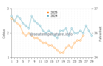 Temperature dell'acqua a Eagle River a febbraio