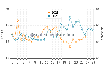 Temperature dell'acqua a Eaglehawk Neck a febbraio