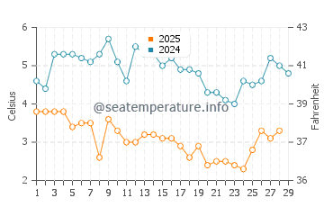 Temperatura da água em East Lyme em fevereiro