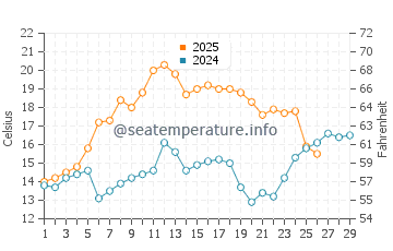 Temperatura del agua en East Pensacola Heights en febrero