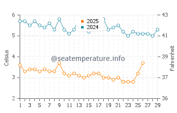 Temperature dell'acqua a East Quogue a febbraio