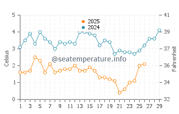 Temperatura del agua en East River en febrero