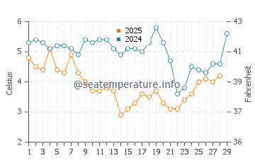 Temperatura da água em East Rockaway em fevereiro