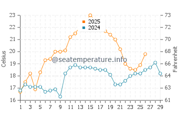 East Tampa Beach water temp chart in February