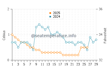 East Tawas water temp chart in February