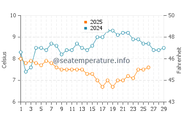 East Wittering water temp chart in February