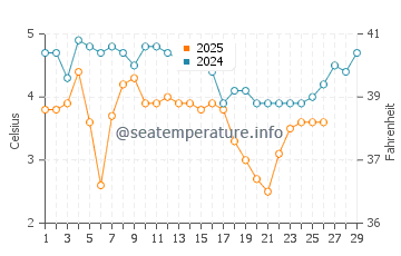 Eastham water temp chart in February