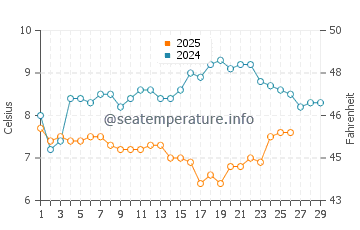 Eastoke water temp chart in February