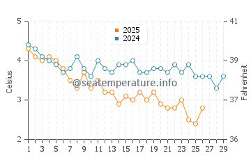 Eastport water temp chart in February
