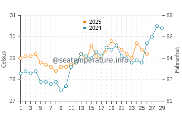 Ebute Ikorodu water temp chart in February