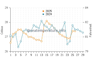 Temperature dell'acqua a La Libertad a febbraio
