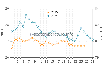 Temperatura da água em Pedernales em fevereiro