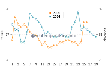 Temperatura da água em Porto Rico em fevereiro