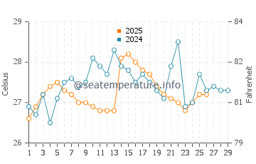 Salinas water temp chart in February