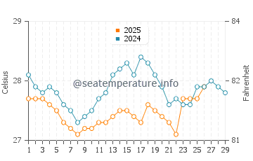 Temperature dell'acqua a Valdez a febbraio