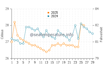 Temperatura da água em Valdivia em fevereiro