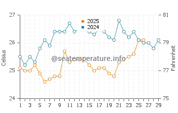 Edd water temp chart in February