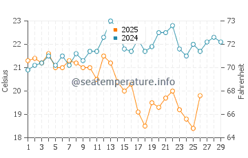 Eden water temp chart in February