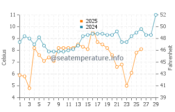 Edenton water temp chart in February