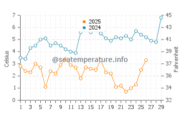 Edgemere water temp chart in February