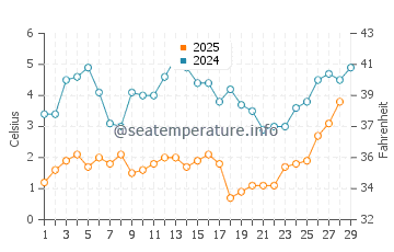 Edgewood Beach water temp chart in February