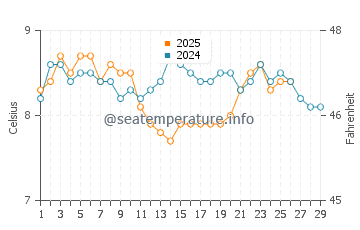 Temperature dell'acqua a Edmonds a febbraio