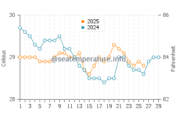 Temperatura del agua en Éfaté en febrero