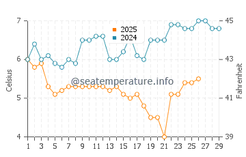 Egmond Aan Zee water temp chart in February