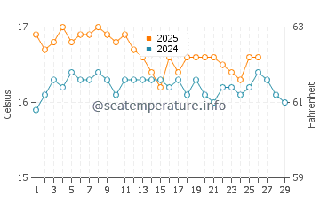 Egremni water temp chart in February