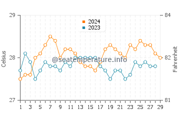 Eguia water temp chart in February