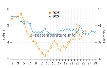 Temperature dell'acqua a Eike a febbraio
