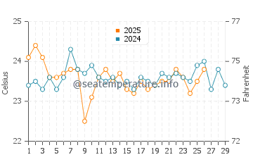 Ein Bokek water temp chart in February