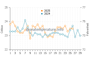 Temperatura vode u Ein Gedi u veljači