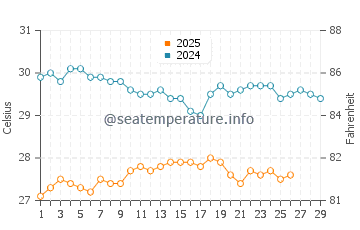 Wassertemperatur Eita im Februar