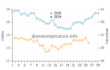 Temperature dell'acqua a Ejido Eréndira a febbraio