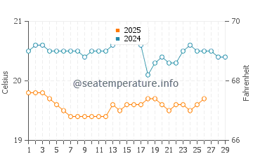 El Agujero water temp chart in February