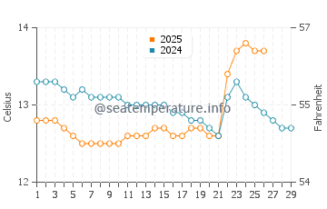 El Astillero water temp chart in February