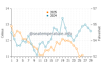 El Calafate water temp chart in February