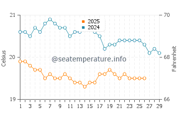 El Caleton water temp chart in February