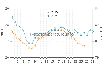 Temperature dell'acqua a El Charco a febbraio