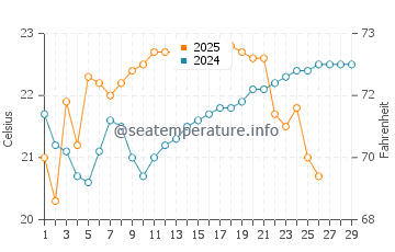 Temperature dell'acqua a El Chinchorro a febbraio