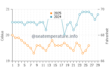 Temperatura del agua en El Confital en febrero
