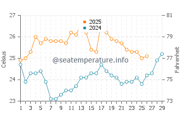 Temperature dell'acqua a El Cuyo a febbraio