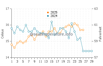 El Dedo water temp chart in February