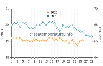 El Golfo water temp chart in February